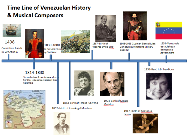 Time Line of Venezuela's History & MUsic